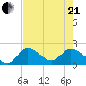 North Cudjoe Key tide chart for Sunday, June 21, 2026