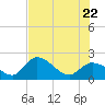 North Cudjoe Key tide chart for Monday, June 22, 2026