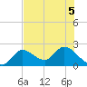 North Cudjoe Key tide chart for Sunday, July 5, 2026