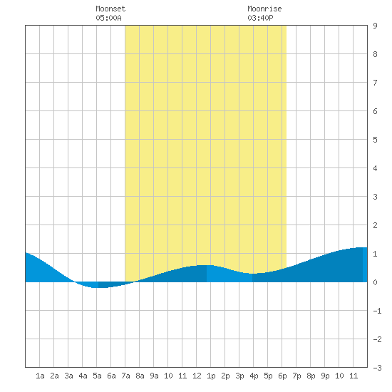Pirates Cove tide chart for Sunday, February 13, 2022
