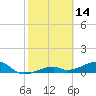 Pirates Cove tide chart for Monday, February 14, 2022