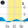 Pirates Cove tide chart for Tuesday, February 1, 2022