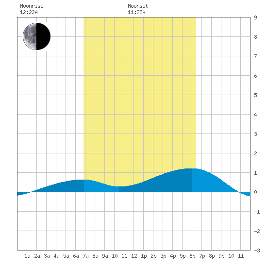 Pirates Cove tide chart for Wednesday, February 23, 2022