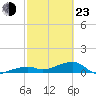 Pirates Cove tide chart for Wednesday, February 23, 2022