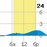 Pirates Cove tide chart for Thursday, February 24, 2022