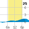 Pirates Cove tide chart for Friday, February 25, 2022