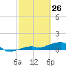 Pirates Cove tide chart for Saturday, February 26, 2022