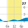 Pirates Cove tide chart for Sunday, February 27, 2022