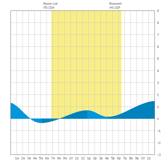 Pirates Cove tide chart for Monday, February 28, 2022