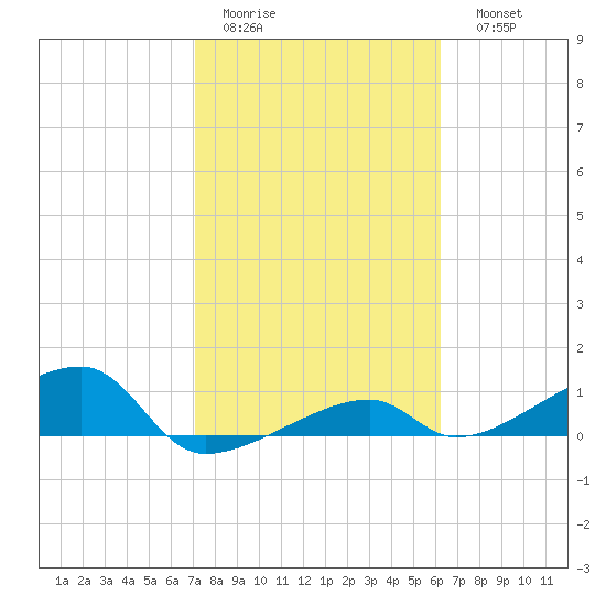 Pirates Cove tide chart for Wednesday, February 2, 2022