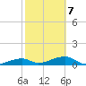 Pirates Cove tide chart for Monday, February 7, 2022