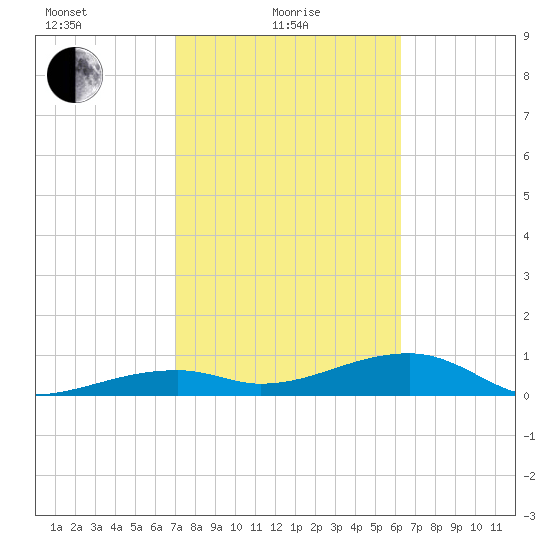 Pirates Cove tide chart for Tuesday, February 8, 2022