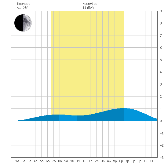 Pirates Cove tide chart for Thursday, March 10, 2022