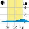 Pirates Cove tide chart for Thursday, March 10, 2022