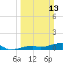 Pirates Cove tide chart for Sunday, March 13, 2022
