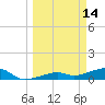 Pirates Cove tide chart for Monday, March 14, 2022