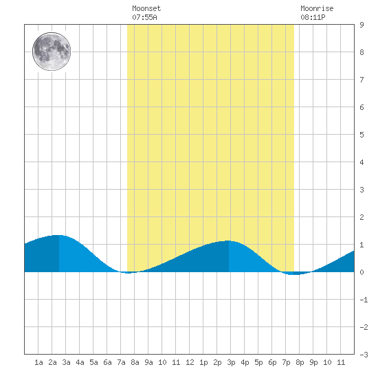 Pirates Cove tide chart for Friday, March 18, 2022