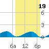 Pirates Cove tide chart for Saturday, March 19, 2022