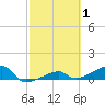 Pirates Cove tide chart for Tuesday, March 1, 2022
