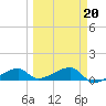 Pirates Cove tide chart for Sunday, March 20, 2022