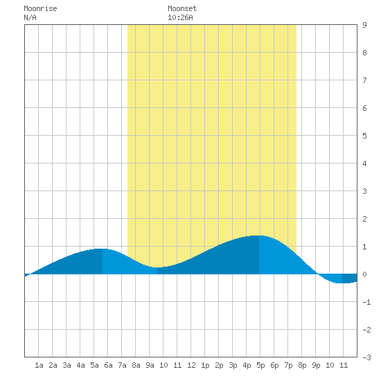 Pirates Cove tide chart for Tuesday, March 22, 2022