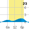 Pirates Cove tide chart for Wednesday, March 23, 2022