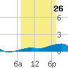 Pirates Cove tide chart for Saturday, March 26, 2022