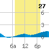Pirates Cove tide chart for Sunday, March 27, 2022