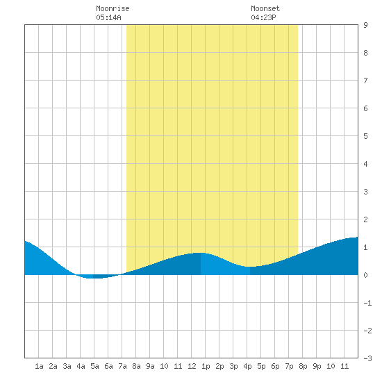 Pirates Cove tide chart for Monday, March 28, 2022