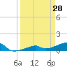 Pirates Cove tide chart for Monday, March 28, 2022