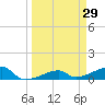 Pirates Cove tide chart for Tuesday, March 29, 2022