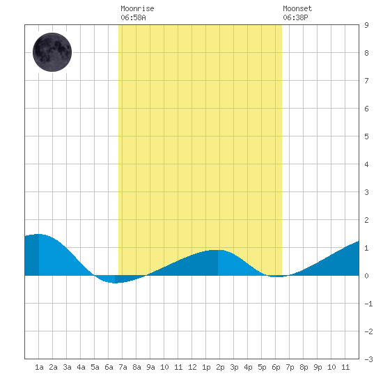 Pirates Cove tide chart for Wednesday, March 2, 2022