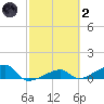 Pirates Cove tide chart for Wednesday, March 2, 2022