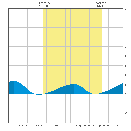 Pirates Cove tide chart for Wednesday, March 30, 2022