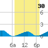 Pirates Cove tide chart for Wednesday, March 30, 2022