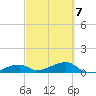 Pirates Cove tide chart for Monday, March 7, 2022