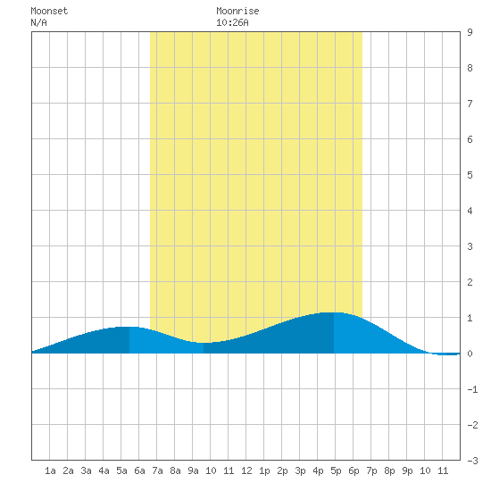 Pirates Cove tide chart for Tuesday, March 8, 2022