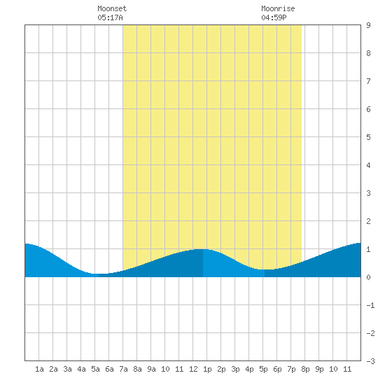 Pirates Cove tide chart for Wednesday, April 13, 2022