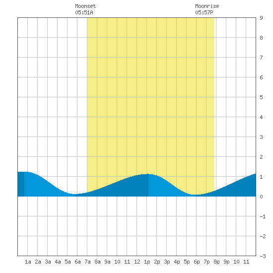 Pirates Cove tide chart for Thursday, April 14, 2022