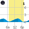 Pirates Cove tide chart for Friday, April 1, 2022
