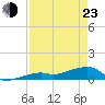 Pirates Cove tide chart for Saturday, April 23, 2022
