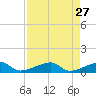 Pirates Cove tide chart for Wednesday, April 27, 2022