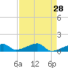 Pirates Cove tide chart for Thursday, April 28, 2022