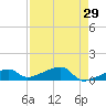 Pirates Cove tide chart for Friday, April 29, 2022