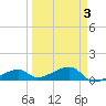 Pirates Cove tide chart for Sunday, April 3, 2022