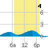 Pirates Cove tide chart for Monday, April 4, 2022
