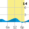 Pirates Cove tide chart for Saturday, May 14, 2022