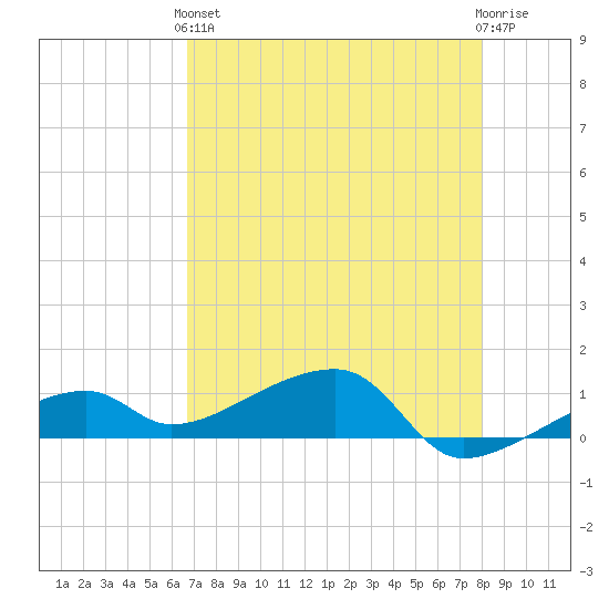 Pirates Cove tide chart for Sunday, May 15, 2022
