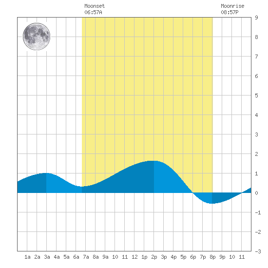 Pirates Cove tide chart for Monday, May 16, 2022