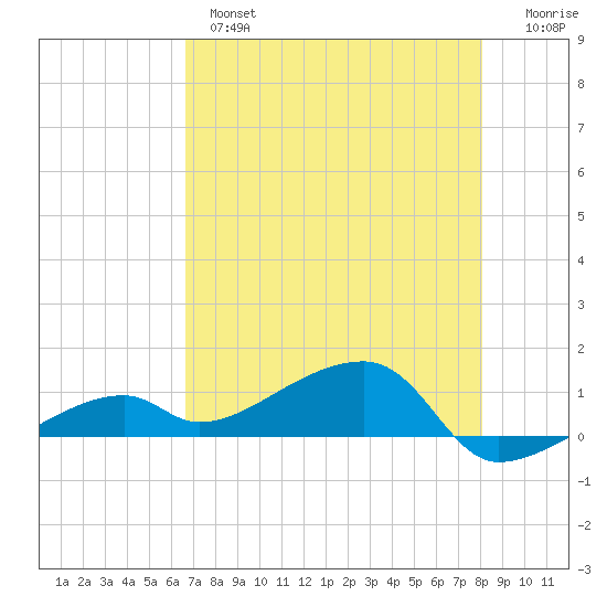 Pirates Cove tide chart for Tuesday, May 17, 2022
